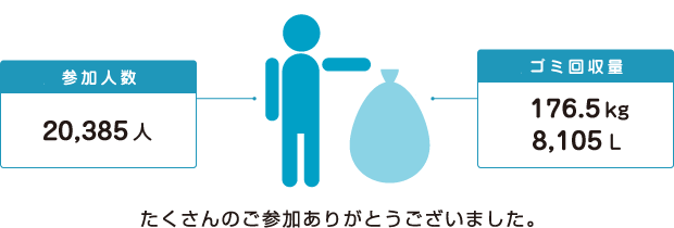 【2019活動実績】
参加人数：20,385人／ゴミ回収量：176.5kg　8,105L
たくさんのご参加ありがとうございました。