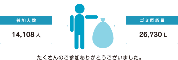 【2022活動実績】
参加人数：14,108人／ゴミ回収量：26,730L
たくさんのご参加ありがとうございました。