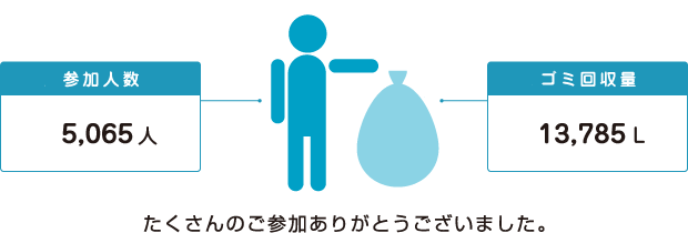 【2025年活動実績】
参加人数：4,213人／ゴミ回収量：23,640L
たくさんのご参加ありがとうございました。