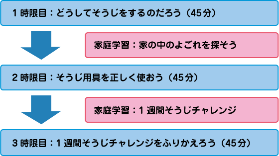 カリキュラムの構成図です。1時限目：どうしてそうじをするのだろう（45分）。家庭学習：家の中のよごれを探そう。2時限目：そうじ用具を他あしく使おう（45分）。家庭学習：1週刊そうじチャレンジ。3時限目：1週間そうじチャレンジをふりかえろう（45分）。