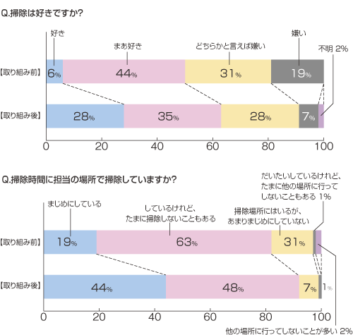 アンケート結果グラフ