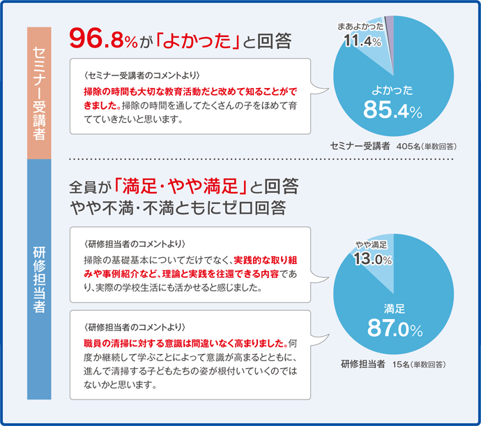 2023年度の実施した「学校掃除セミナー」についてのアンケート結果報告より