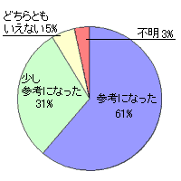 「プロの目から見た掃除方法」評価