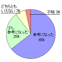 「総合的な学習への応用」評価