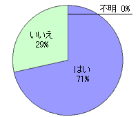 掃除教育に関する催し等の参加意向