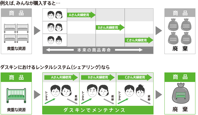 例えば、みんなが購入すると／ダスキンにおけるレンタルシステム（シェアリング）なら