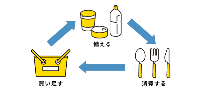 備える→消費する→買い足す