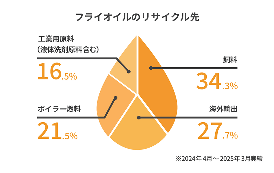 フライオイルのリサイクル先